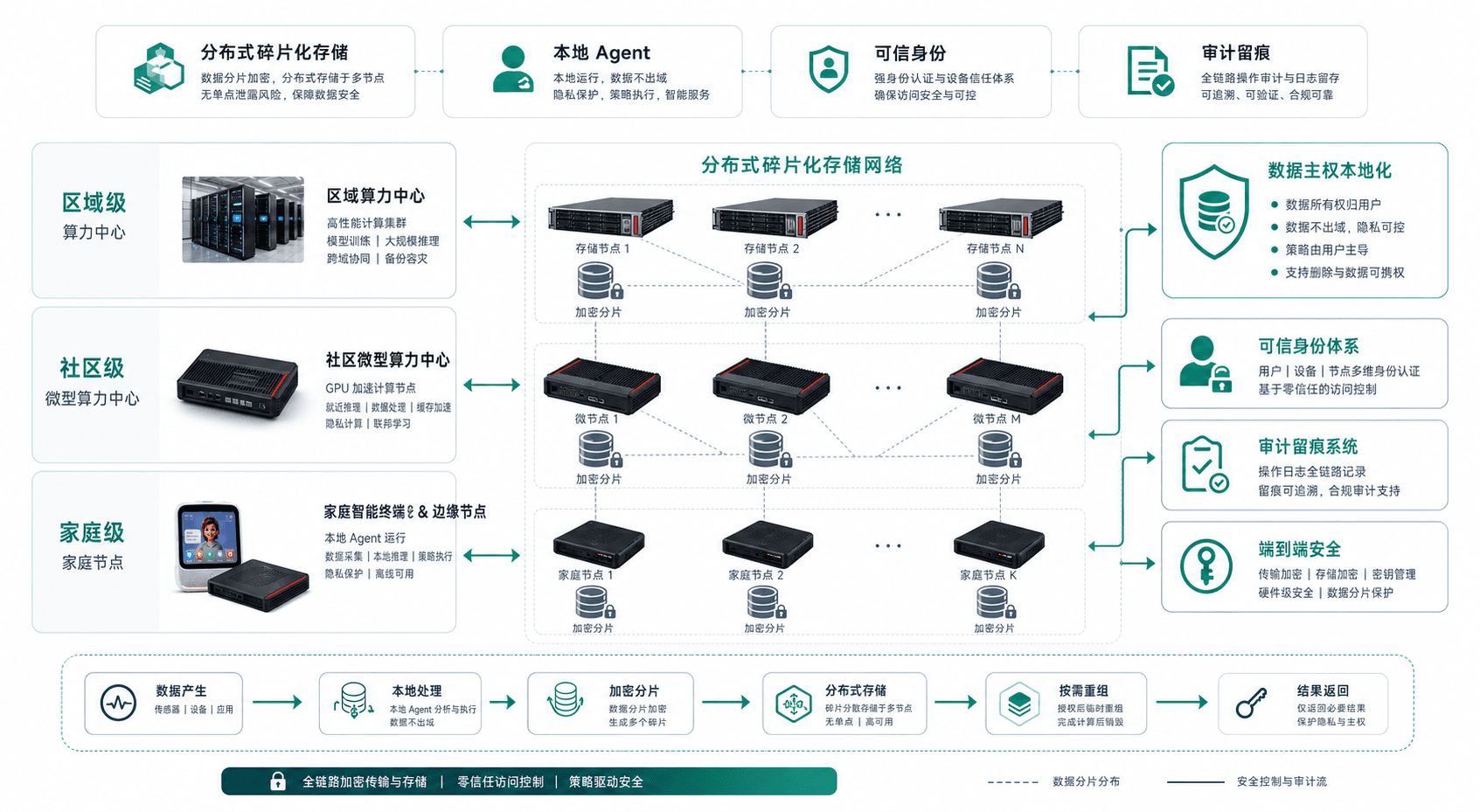 分布式碎片化存储与本地数据主权