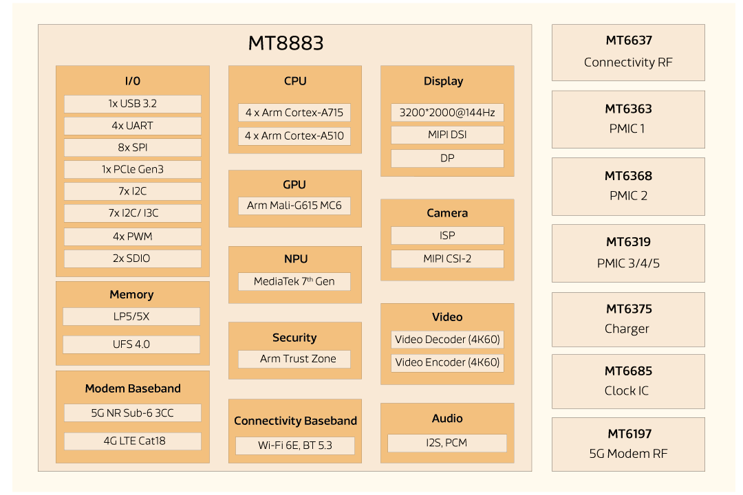 Official MediaTek MT8883 platform block diagram